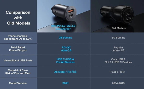 60W CAR Charger with Super Fast Charging 5A Type C PD QC .